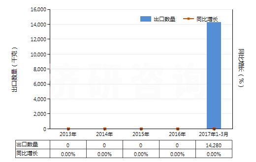 2013-2017年3月中國哌啶(六氫吡啶)(HS29333210)出口量及增速統(tǒng)計